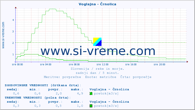 POVPREČJE :: Voglajna - Črnolica :: temperatura | pretok | višina :: zadnji dan / 5 minut.