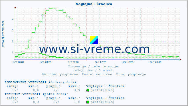 POVPREČJE :: Voglajna - Črnolica :: temperatura | pretok | višina :: zadnji dan / 5 minut.