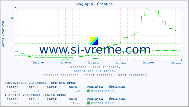 POVPREČJE :: Voglajna - Črnolica :: temperatura | pretok | višina :: zadnji dan / 5 minut.