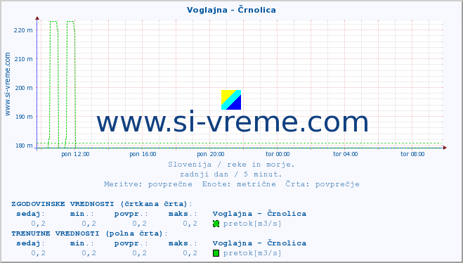 POVPREČJE :: Voglajna - Črnolica :: temperatura | pretok | višina :: zadnji dan / 5 minut.