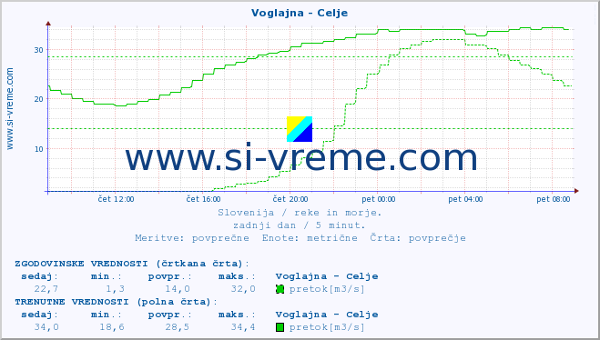 POVPREČJE :: Voglajna - Celje :: temperatura | pretok | višina :: zadnji dan / 5 minut.