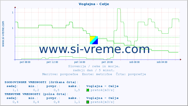 POVPREČJE :: Voglajna - Celje :: temperatura | pretok | višina :: zadnji dan / 5 minut.