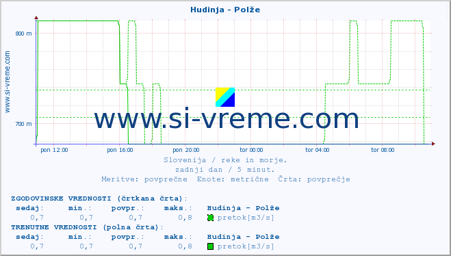 POVPREČJE :: Hudinja - Polže :: temperatura | pretok | višina :: zadnji dan / 5 minut.