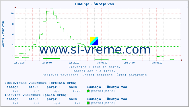 POVPREČJE :: Hudinja - Škofja vas :: temperatura | pretok | višina :: zadnji dan / 5 minut.