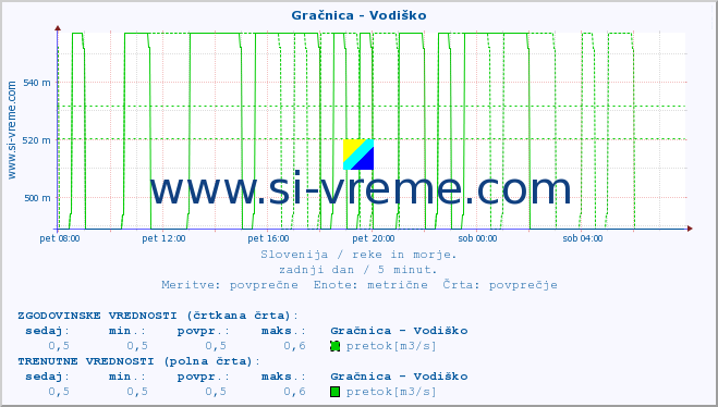 POVPREČJE :: Gračnica - Vodiško :: temperatura | pretok | višina :: zadnji dan / 5 minut.