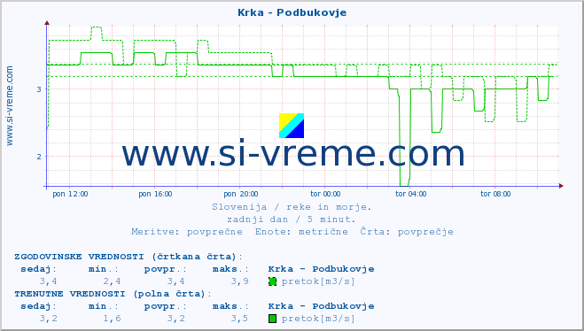 POVPREČJE :: Krka - Podbukovje :: temperatura | pretok | višina :: zadnji dan / 5 minut.