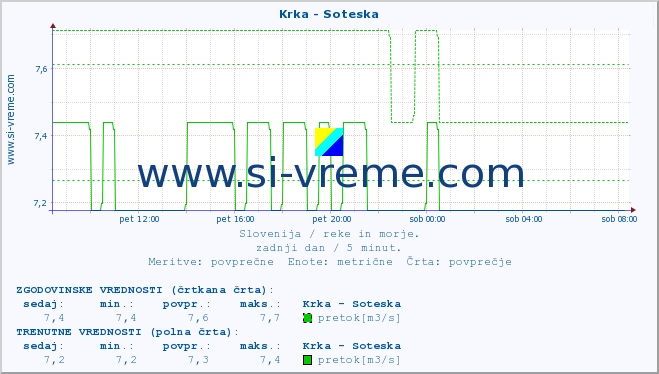 POVPREČJE :: Krka - Soteska :: temperatura | pretok | višina :: zadnji dan / 5 minut.