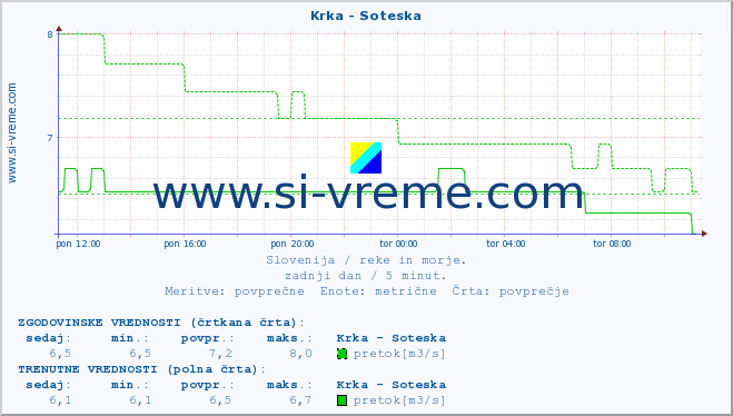 POVPREČJE :: Krka - Soteska :: temperatura | pretok | višina :: zadnji dan / 5 minut.