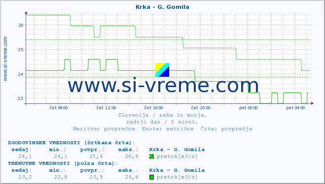 POVPREČJE :: Krka - G. Gomila :: temperatura | pretok | višina :: zadnji dan / 5 minut.