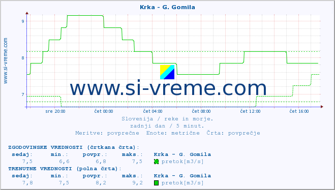 POVPREČJE :: Krka - G. Gomila :: temperatura | pretok | višina :: zadnji dan / 5 minut.