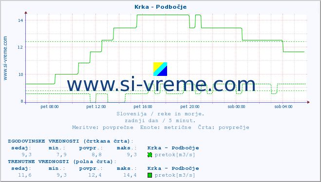 POVPREČJE :: Krka - Podbočje :: temperatura | pretok | višina :: zadnji dan / 5 minut.