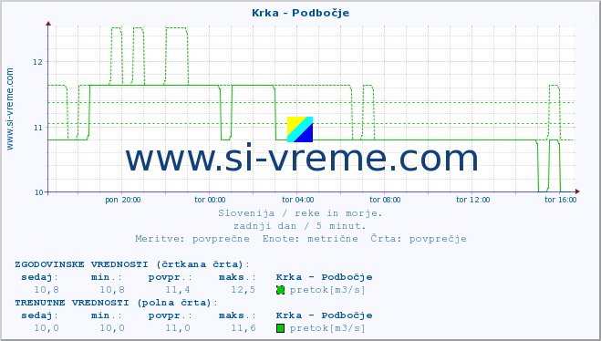 POVPREČJE :: Krka - Podbočje :: temperatura | pretok | višina :: zadnji dan / 5 minut.