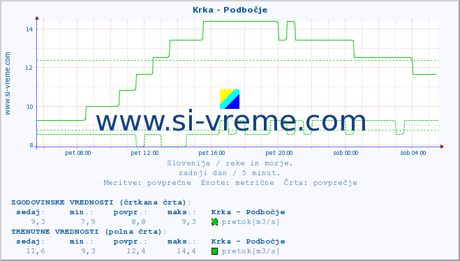 POVPREČJE :: Krka - Podbočje :: temperatura | pretok | višina :: zadnji dan / 5 minut.