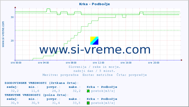 POVPREČJE :: Krka - Podbočje :: temperatura | pretok | višina :: zadnji dan / 5 minut.