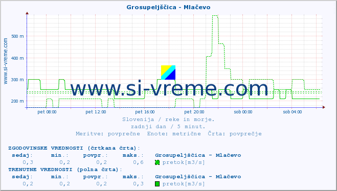 POVPREČJE :: Grosupeljščica - Mlačevo :: temperatura | pretok | višina :: zadnji dan / 5 minut.