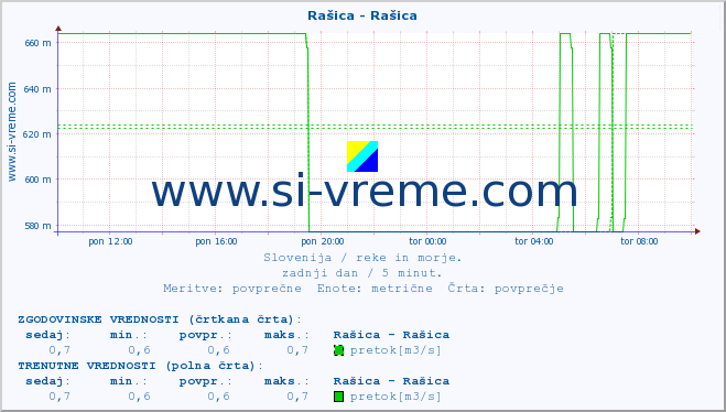 POVPREČJE :: Rašica - Rašica :: temperatura | pretok | višina :: zadnji dan / 5 minut.