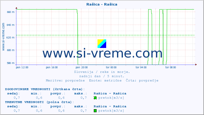 POVPREČJE :: Rašica - Rašica :: temperatura | pretok | višina :: zadnji dan / 5 minut.