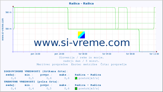 POVPREČJE :: Rašica - Rašica :: temperatura | pretok | višina :: zadnji dan / 5 minut.