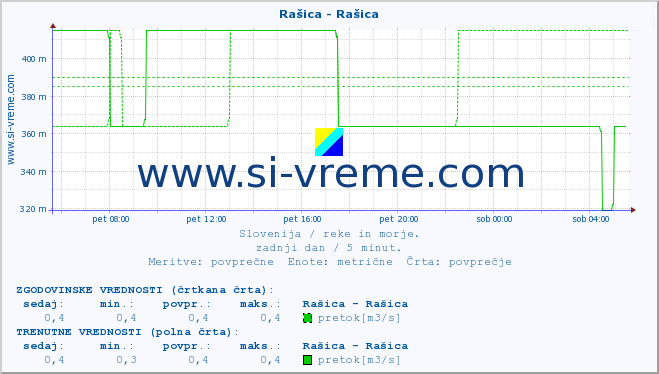 POVPREČJE :: Rašica - Rašica :: temperatura | pretok | višina :: zadnji dan / 5 minut.