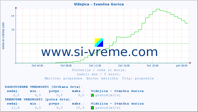 POVPREČJE :: Višnjica - Ivančna Gorica :: temperatura | pretok | višina :: zadnji dan / 5 minut.