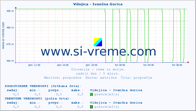 POVPREČJE :: Višnjica - Ivančna Gorica :: temperatura | pretok | višina :: zadnji dan / 5 minut.