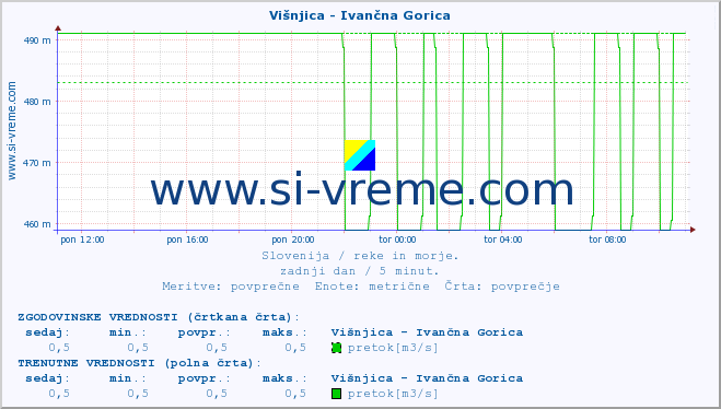 POVPREČJE :: Višnjica - Ivančna Gorica :: temperatura | pretok | višina :: zadnji dan / 5 minut.