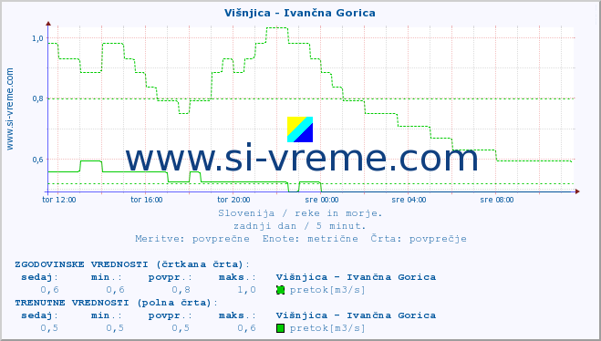 POVPREČJE :: Višnjica - Ivančna Gorica :: temperatura | pretok | višina :: zadnji dan / 5 minut.