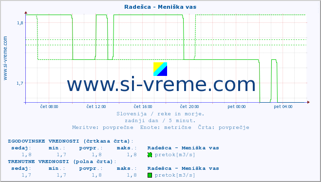 POVPREČJE :: Radešca - Meniška vas :: temperatura | pretok | višina :: zadnji dan / 5 minut.