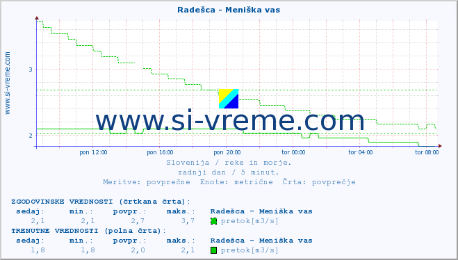 POVPREČJE :: Radešca - Meniška vas :: temperatura | pretok | višina :: zadnji dan / 5 minut.