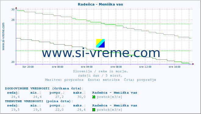 POVPREČJE :: Radešca - Meniška vas :: temperatura | pretok | višina :: zadnji dan / 5 minut.