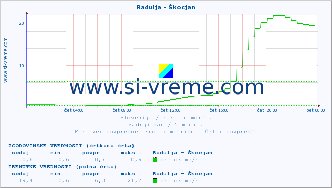 POVPREČJE :: Radulja - Škocjan :: temperatura | pretok | višina :: zadnji dan / 5 minut.