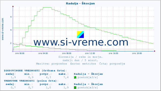 POVPREČJE :: Radulja - Škocjan :: temperatura | pretok | višina :: zadnji dan / 5 minut.