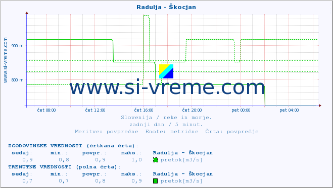 POVPREČJE :: Radulja - Škocjan :: temperatura | pretok | višina :: zadnji dan / 5 minut.