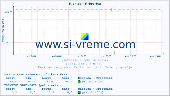 POVPREČJE :: Ribnica - Prigorica :: temperatura | pretok | višina :: zadnji dan / 5 minut.