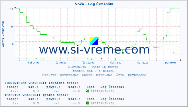 POVPREČJE :: Soča - Log Čezsoški :: temperatura | pretok | višina :: zadnji dan / 5 minut.