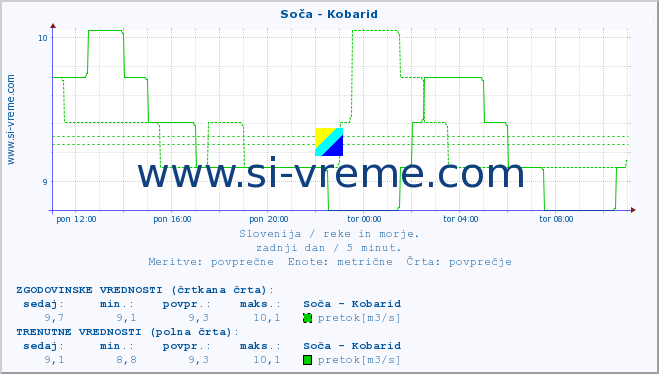 POVPREČJE :: Soča - Kobarid :: temperatura | pretok | višina :: zadnji dan / 5 minut.