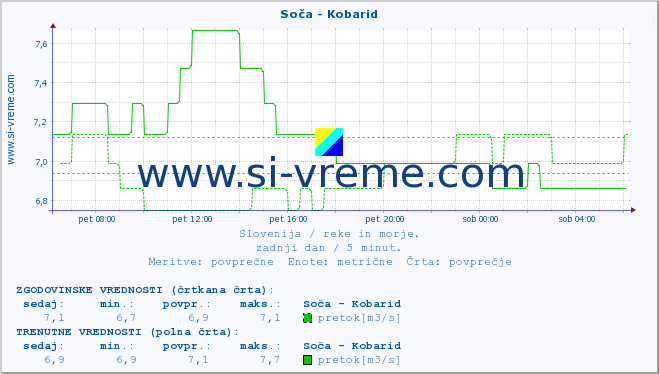 POVPREČJE :: Soča - Kobarid :: temperatura | pretok | višina :: zadnji dan / 5 minut.