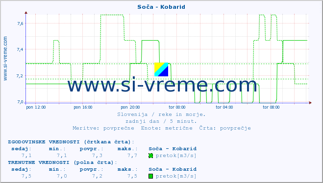 POVPREČJE :: Soča - Kobarid :: temperatura | pretok | višina :: zadnji dan / 5 minut.