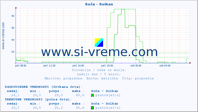 POVPREČJE :: Soča - Solkan :: temperatura | pretok | višina :: zadnji dan / 5 minut.