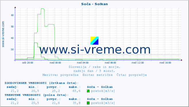 POVPREČJE :: Soča - Solkan :: temperatura | pretok | višina :: zadnji dan / 5 minut.