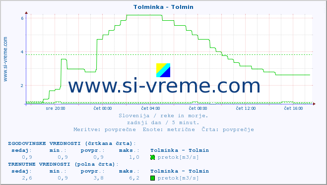 POVPREČJE :: Tolminka - Tolmin :: temperatura | pretok | višina :: zadnji dan / 5 minut.