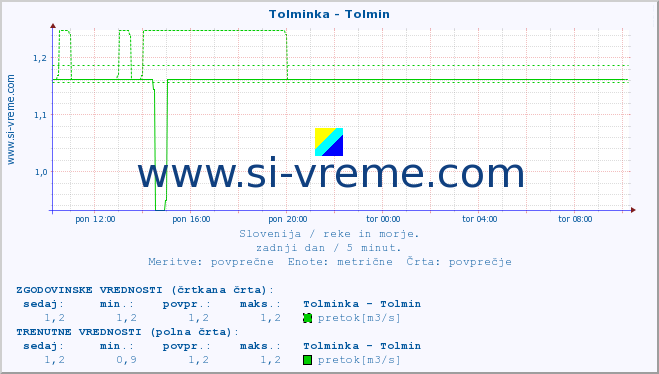 POVPREČJE :: Tolminka - Tolmin :: temperatura | pretok | višina :: zadnji dan / 5 minut.