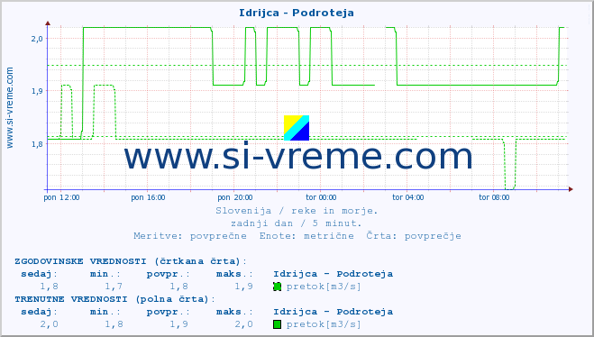 POVPREČJE :: Idrijca - Podroteja :: temperatura | pretok | višina :: zadnji dan / 5 minut.