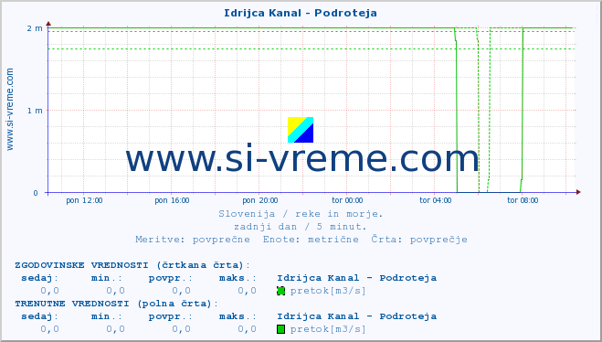 POVPREČJE :: Idrijca Kanal - Podroteja :: temperatura | pretok | višina :: zadnji dan / 5 minut.