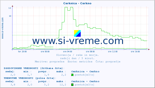 POVPREČJE :: Cerknica - Cerkno :: temperatura | pretok | višina :: zadnji dan / 5 minut.