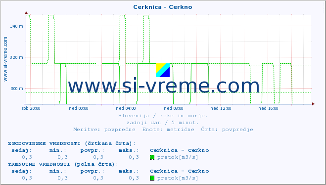 POVPREČJE :: Cerknica - Cerkno :: temperatura | pretok | višina :: zadnji dan / 5 minut.