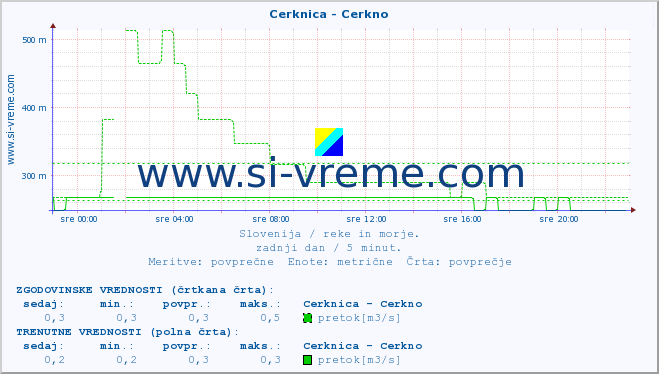 POVPREČJE :: Cerknica - Cerkno :: temperatura | pretok | višina :: zadnji dan / 5 minut.