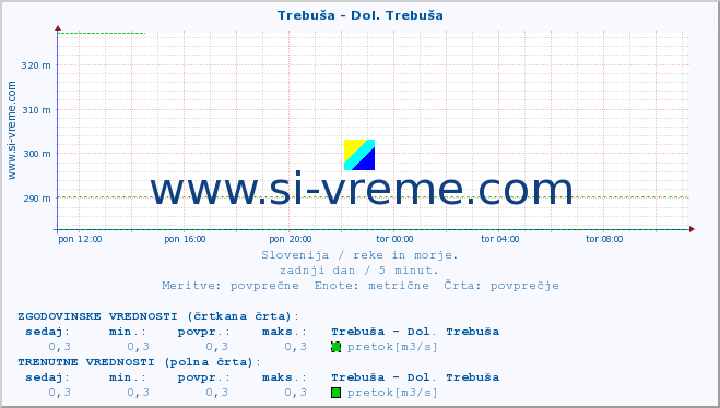 POVPREČJE :: Trebuša - Dol. Trebuša :: temperatura | pretok | višina :: zadnji dan / 5 minut.