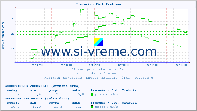 POVPREČJE :: Trebuša - Dol. Trebuša :: temperatura | pretok | višina :: zadnji dan / 5 minut.