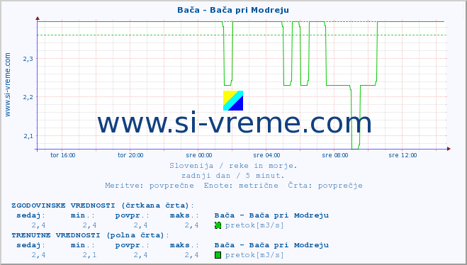 POVPREČJE :: Bača - Bača pri Modreju :: temperatura | pretok | višina :: zadnji dan / 5 minut.